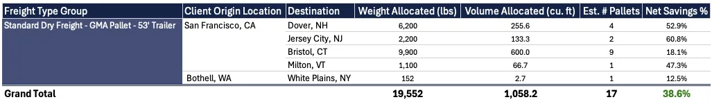 Freight consolidation savings: 38.6% net savings across 17 pallets and 19,552 lbs