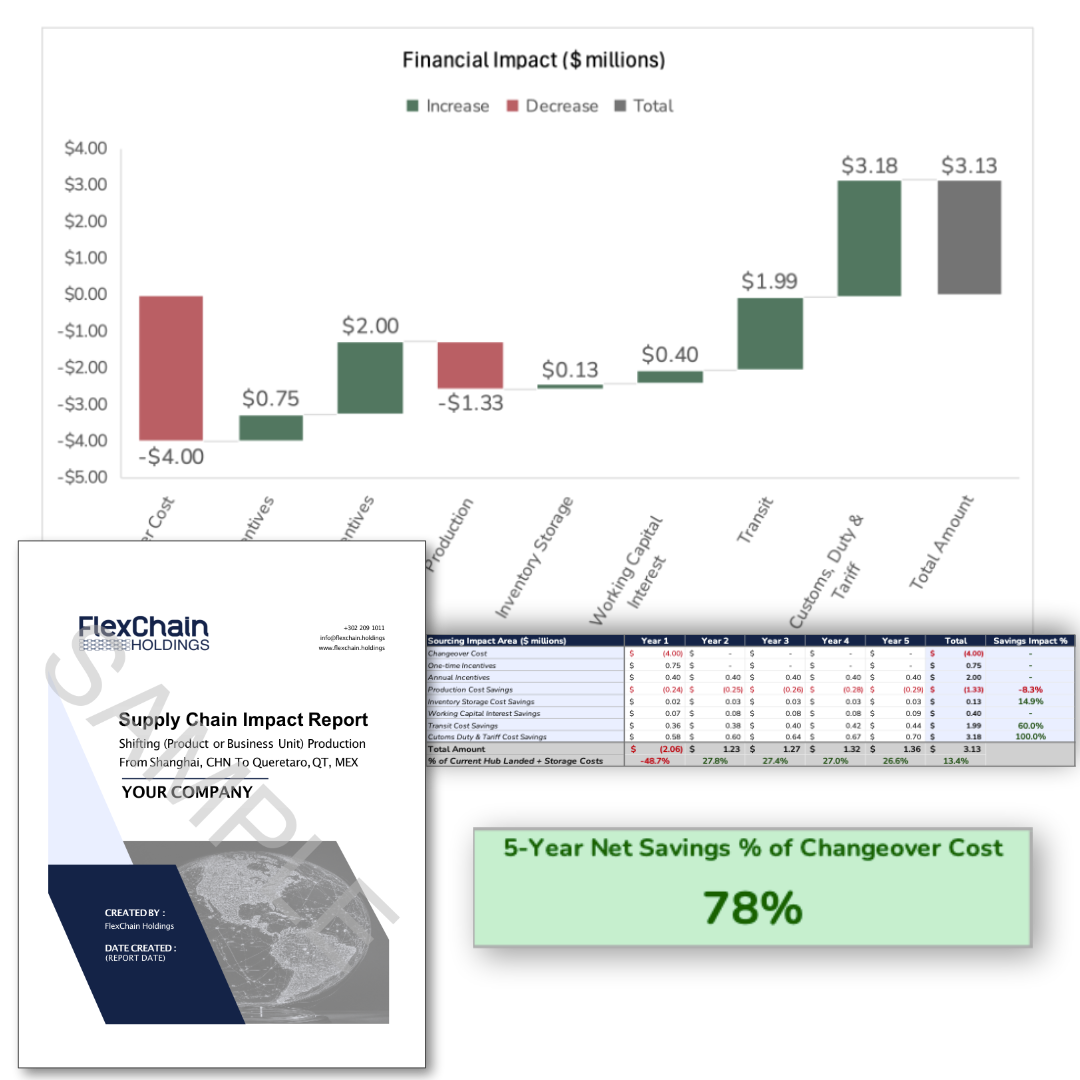 Sourcing Impact Simulator: financial waterfall chart, 5-year cost projection table, and sample report