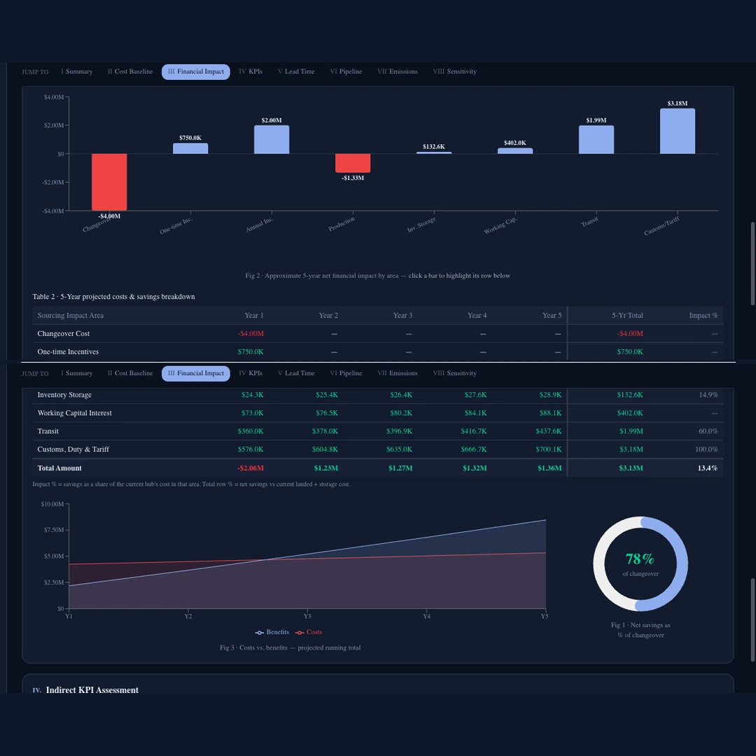 Sourcing Impact Simulator: financial waterfall chart, 5-year cost projection table, and sample report