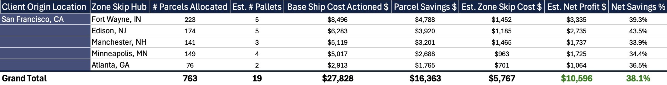 Zone skip savings: 763 parcels, 38.1% net savings, $10,596 net profit