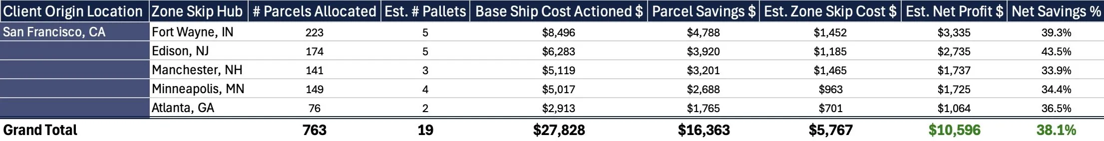 Zone skip savings: 763 parcels, 38.1% net savings, $10,596 net profit